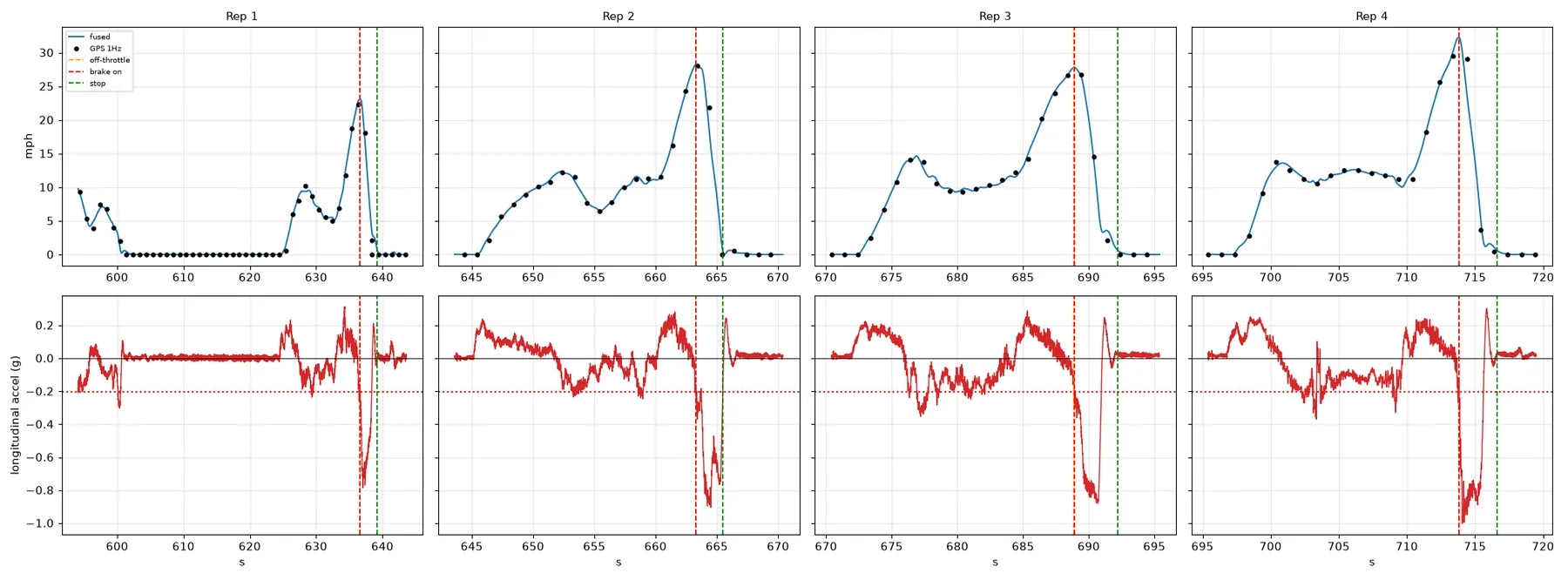 Top: speed, with GPS dots and the blended line; bottom: braking force