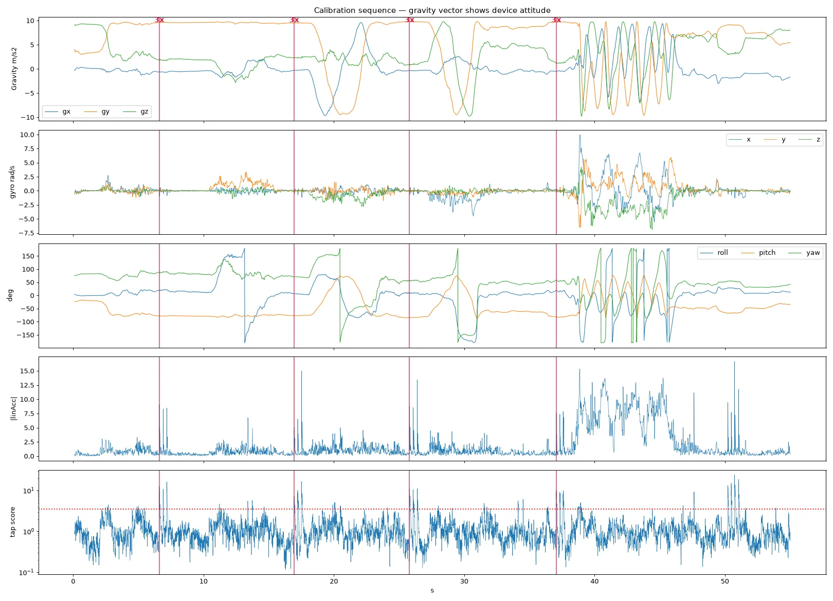 The garage calibration: four triple-taps (red lines) ahead of each flip and shake