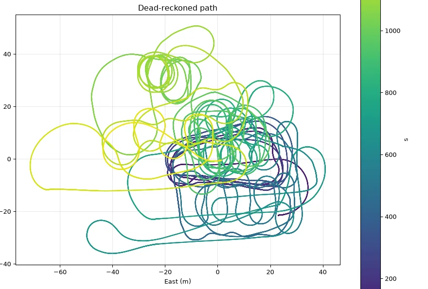 The same 21 minutes drawn from the gyroscope and GPS speed, overlapping loops and figure eights