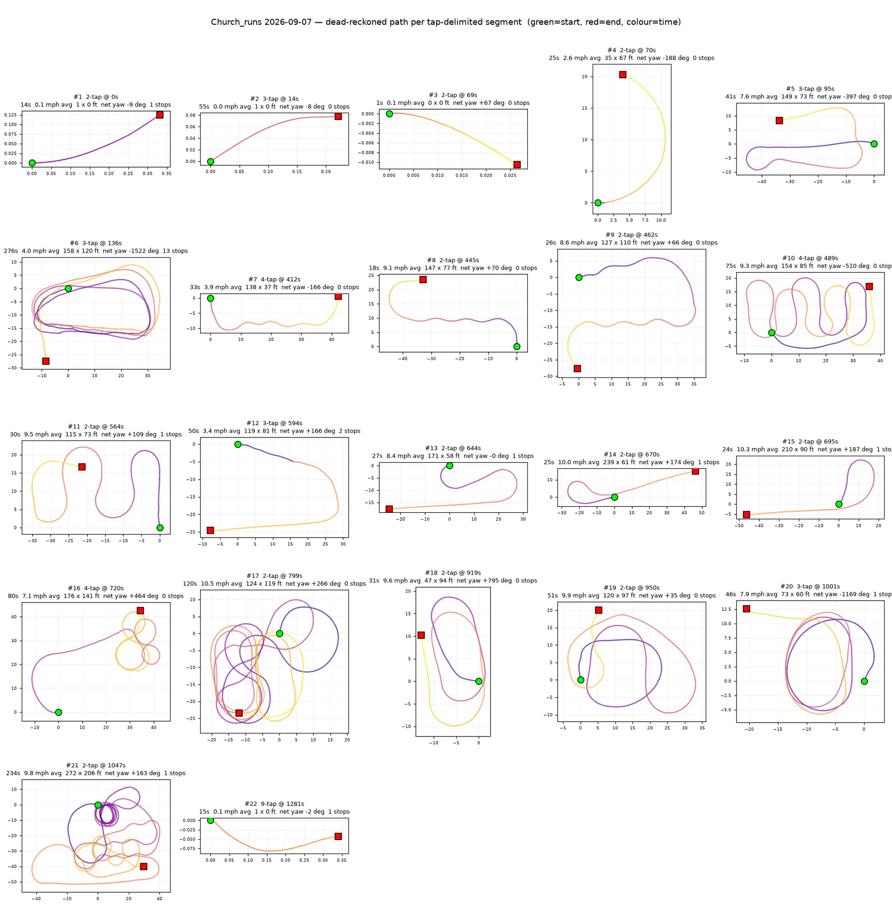 Every tap-delimited segment, green dot start, red square end