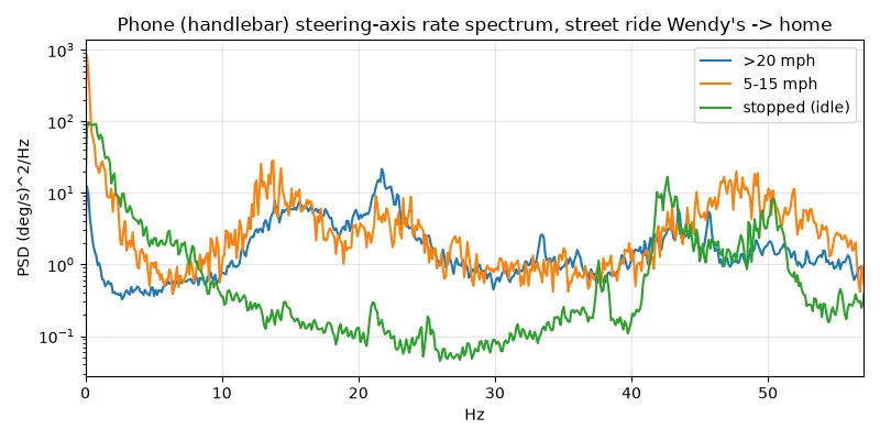Handlebar rate spectrum on the street
