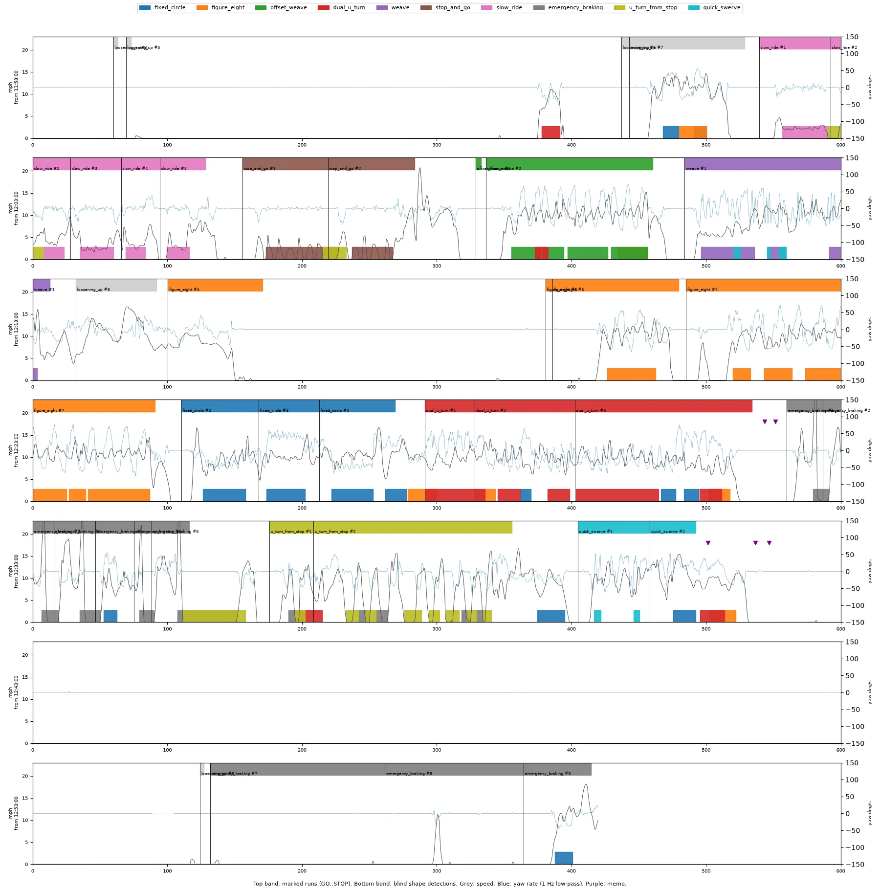 Timeline of the drill session in ten-minute strips with marked runs and detected drills