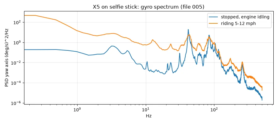 Gyro spectrum of the stick-mounted camera